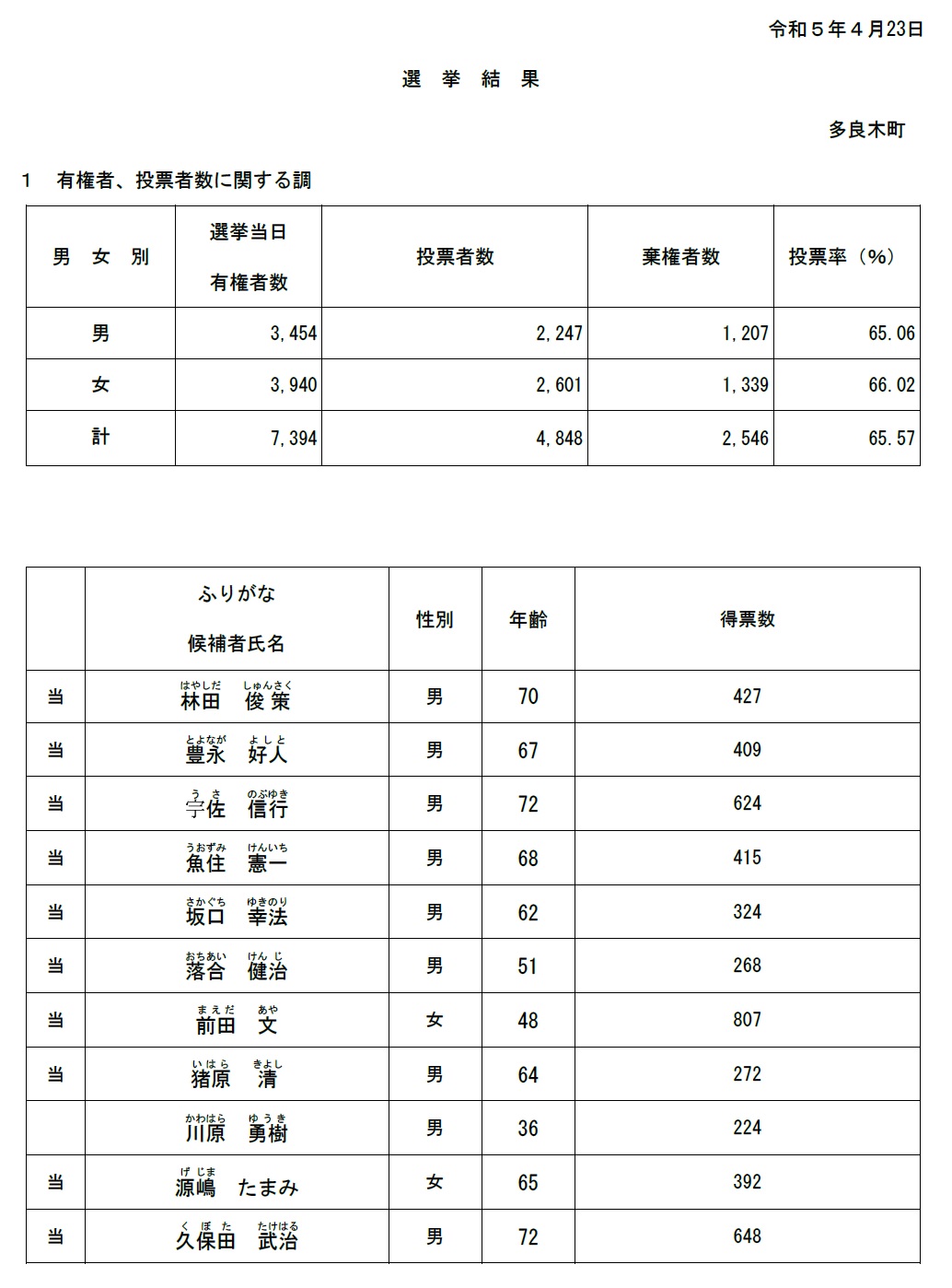 令和5年4月23日多良木町議会議員一般選挙結果