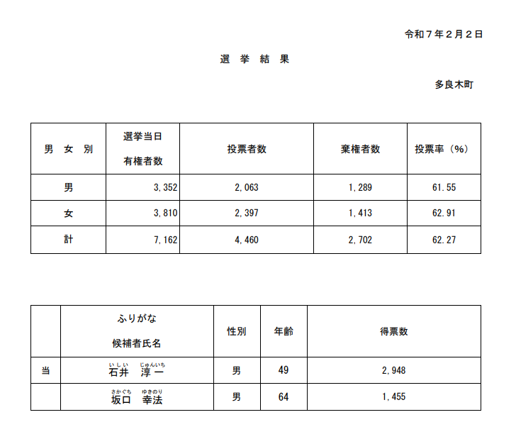 R7.2.2選挙結果