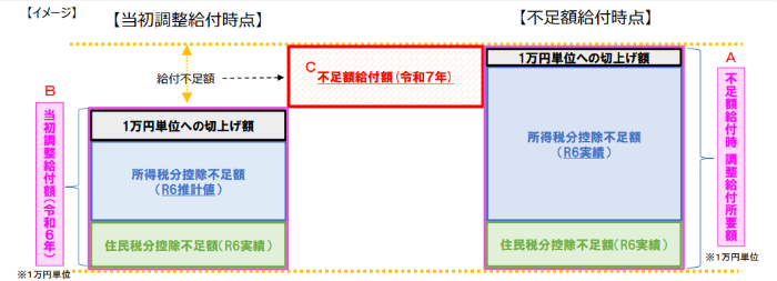 不足額給付1イメージ