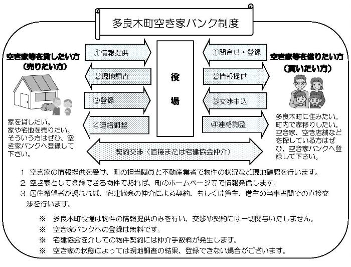 多良木町空き家バンク制度