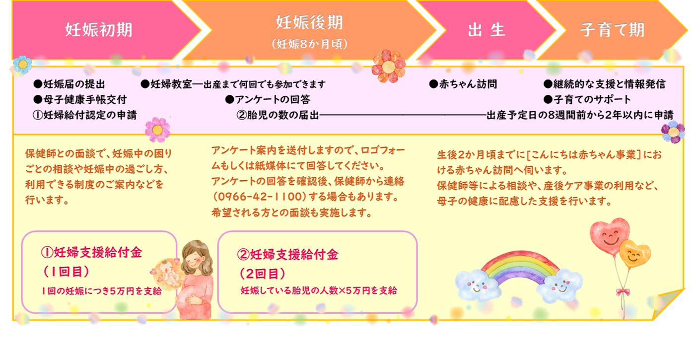 妊婦支援給付金受取までの流れ