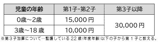 児童手当額表