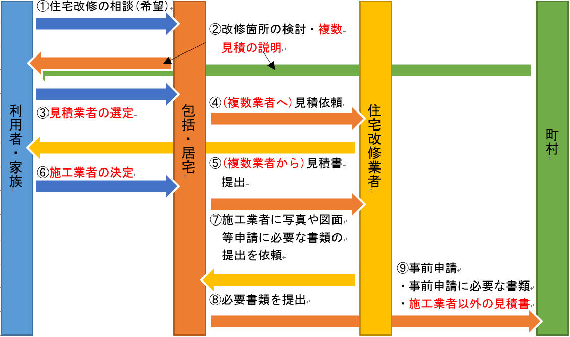 住宅改修事前申請までの流れ