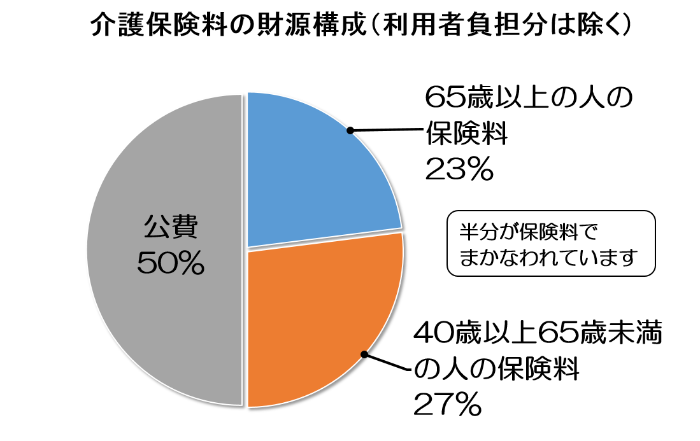 介護保険の財源構成