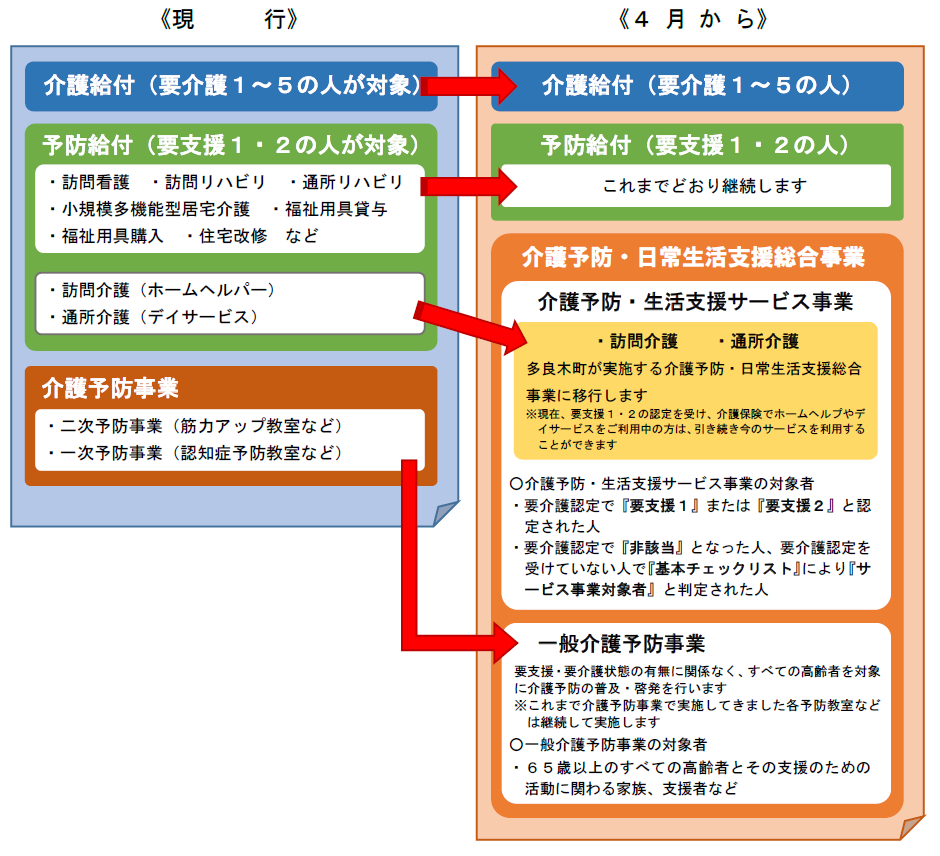 総合事業移行イメージ